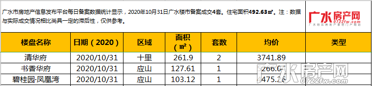 10月31日备案4套，住宅总面积492.63㎡