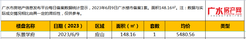 6月9日备案1套，住宅面积148.16㎡