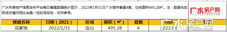 2022年1月31日备案4套，住宅面积495.28㎡