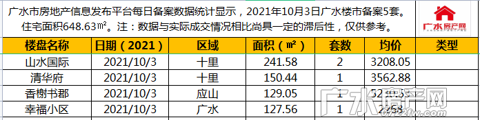 10月2日备案4套，住宅总面积536.63㎡。