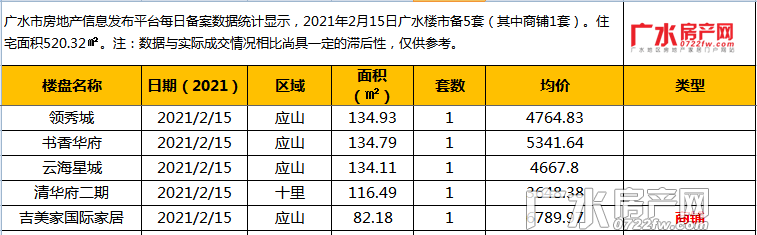 2月15日备案5套(其中商铺1套），住宅总面积520.32㎡