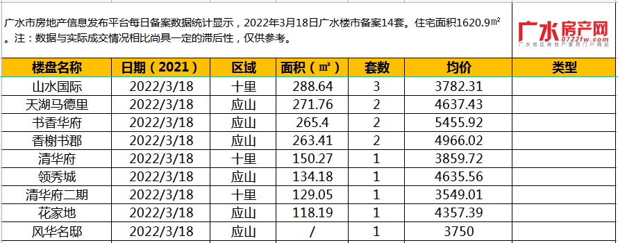 2022年3月18日备案14套，住宅面积1620.9㎡！