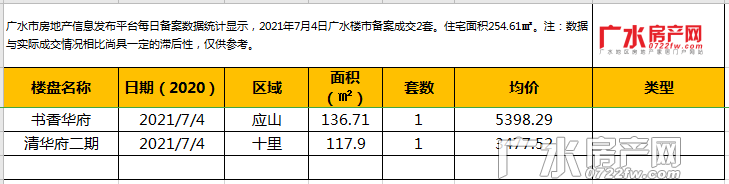 7月4日备案2套，住宅总面积254.61㎡