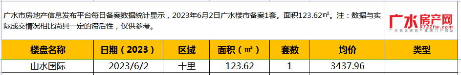 6月2日备案1套，住宅面积123.62㎡