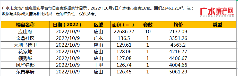 10月9日备案16套，住宅面积23461.21㎡！