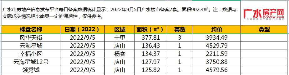 9月5日备案7套，住宅面积902.4㎡！