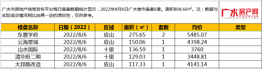 8月6日备案6套，住宅面积808.66㎡！