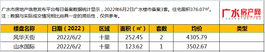 6月2日备案3套，住宅面积376.07㎡！