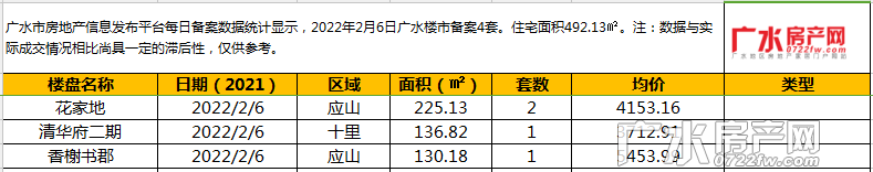 2022年2月6日备案4套，住宅面积492.13㎡