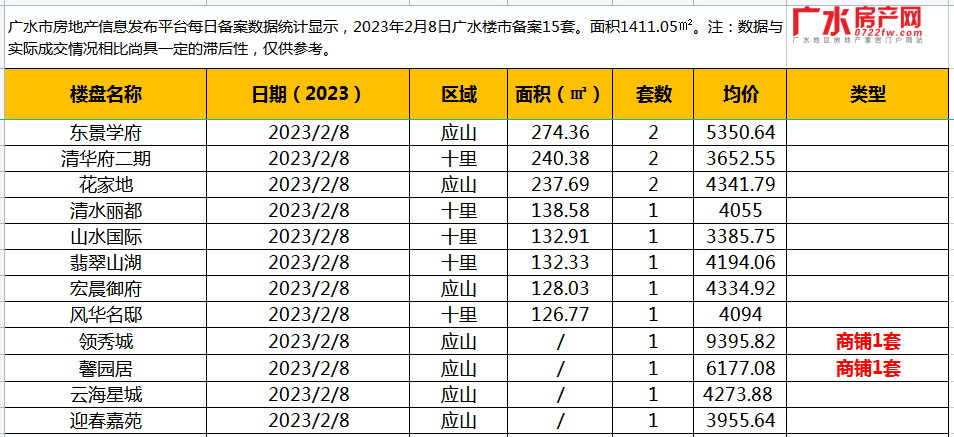 2月8日备案15套，住宅面积1411.05㎡