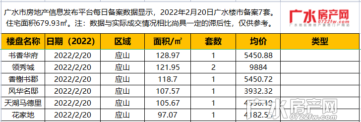 2022年2月20日备案7套，住宅面积679.93㎡