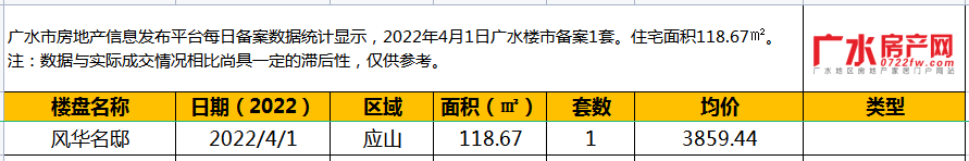 2022年4月1日备案1套，住宅面积118.67㎡！