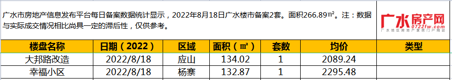 8月18日备案2套，住宅面积266.89㎡！