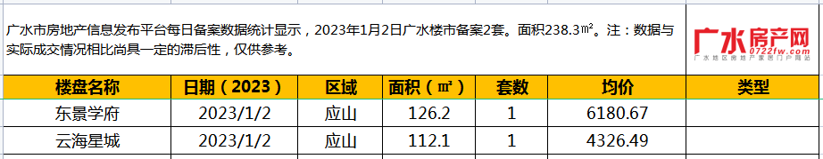 1月2日备案2套，住宅面积238.3㎡