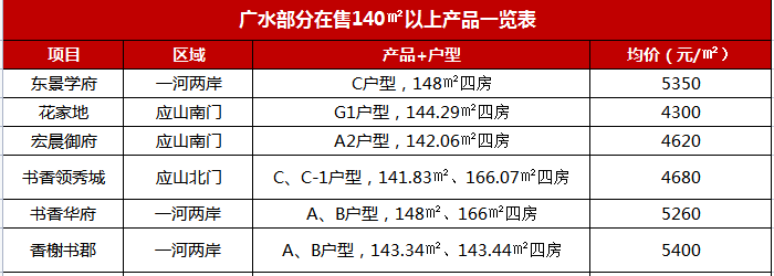 广水那些140㎡以上的户型，你喜欢哪个？