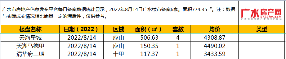 8月14日备案6套，住宅面积774.35㎡！