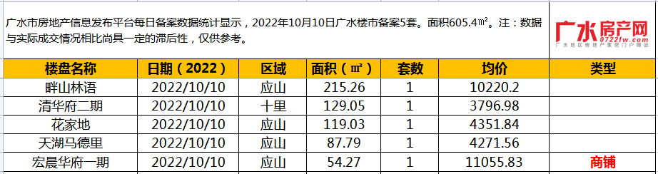 10月10日备案5套，住宅面积605.4㎡！