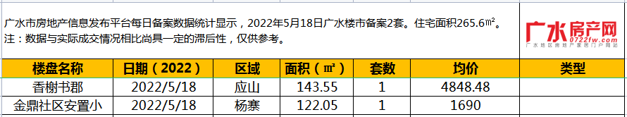 5月18日备案2套，住宅面积265.6㎡！