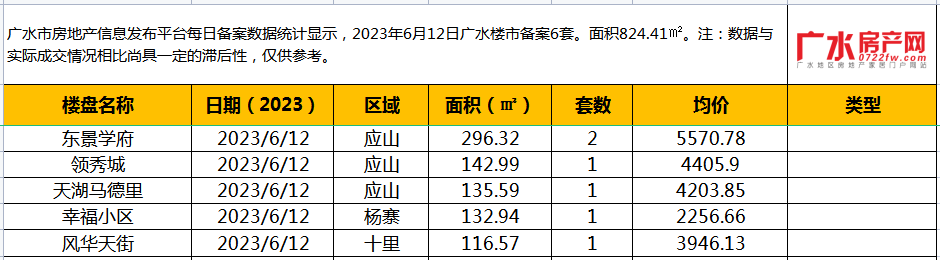 6月12日备案6套，住宅面积824.1㎡