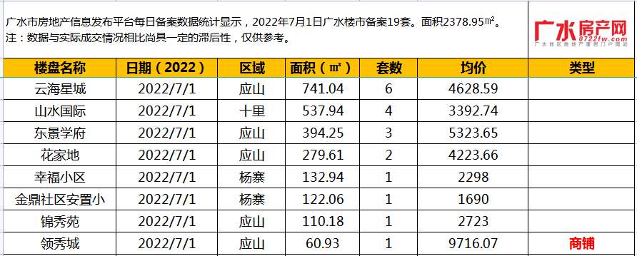 7月1日备案19套，住宅面积2378.95㎡！