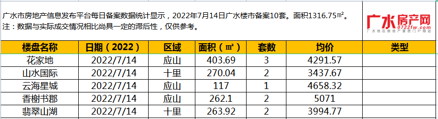 7月14日备案10套，住宅面积1316.75㎡！