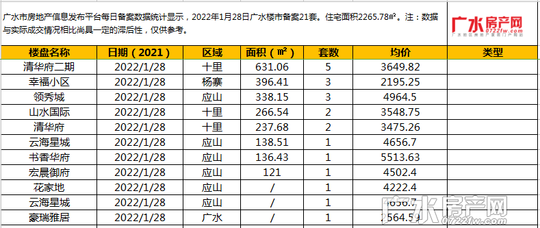 2022年1月28日备案21套，住宅面积2265.78㎡