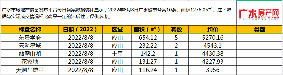 8月8日备案10套，住宅面积1276.05㎡！