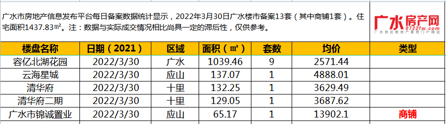 2022年3月30日备案13套（其中商铺1套），住宅面积1437.83㎡！