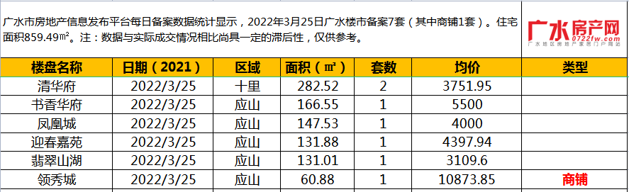 2022年3月25日备案7套(其中商铺1套），住宅面积859.49㎡！