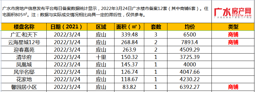 2022年3月24日备案12套(其中商铺6套），住宅面积805㎡！