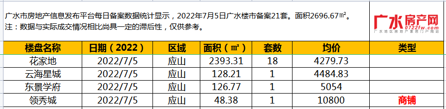 7月5日备案21套，住宅面积2696.67㎡！