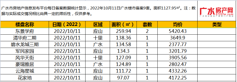 10月11日备案9套，住宅面积1127.95㎡！