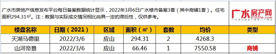 2022年3月6日备案3套(其中商铺1套），住宅面积294.31㎡