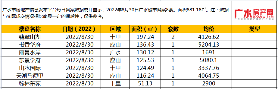 8月30日备案8套，住宅面积881.18㎡！