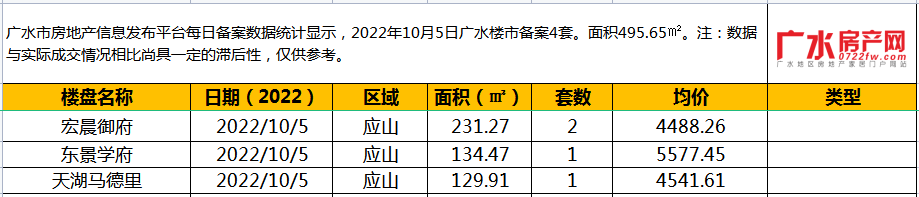 10月5日备案4套，住宅面积495.65㎡！