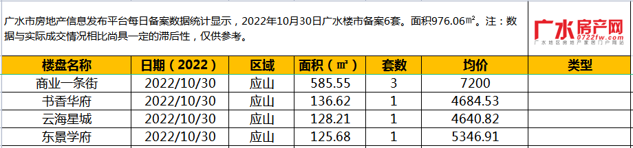 10月30日备案6套，住宅面积976.06㎡！