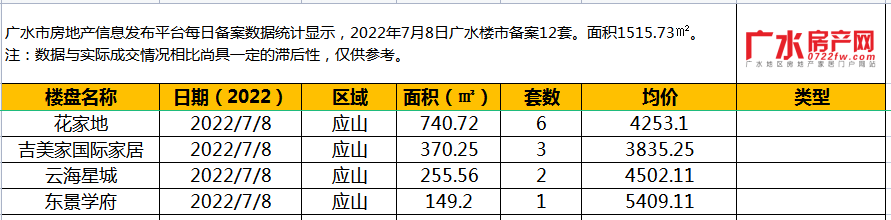 7月8日备案12套，住宅面积1515.73㎡！