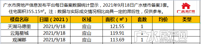 9月18日备案3套，住宅总面积355.15㎡