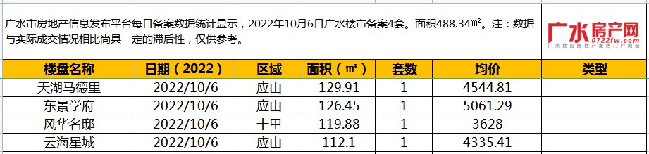 10月6日备案4套，住宅面积488.34㎡！