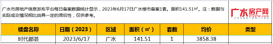 6月17日备案1套，住宅面积141.51㎡