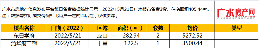 5月21日备案3套，住宅面积405.44㎡！