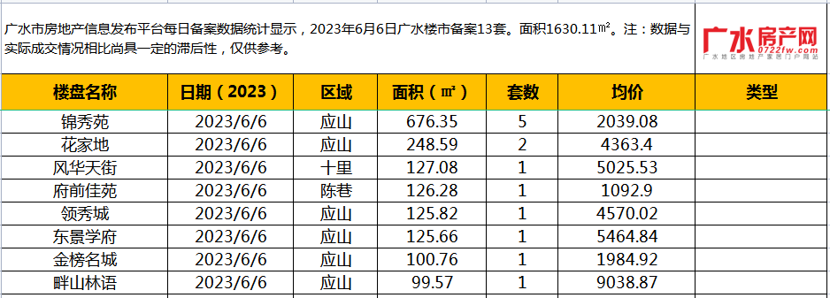 6月6日备案13套，住宅面积1630.11㎡