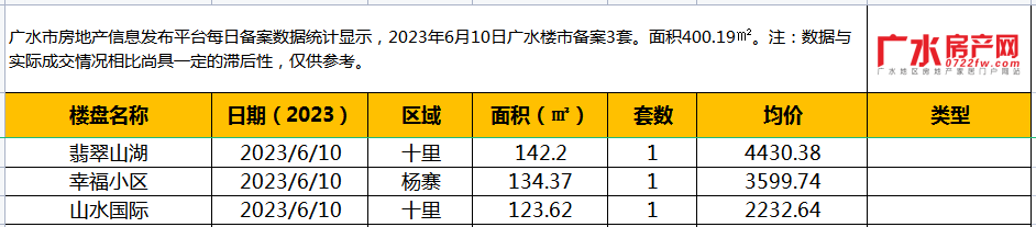 6月10日备案3套，住宅面积400.19㎡