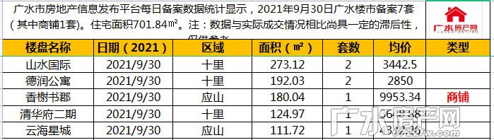 9月30日备案7套（其中商铺1套），住宅总面积701.84㎡。