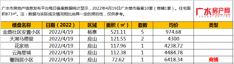 4月19日备案10套（商铺1套），住宅面积873㎡！