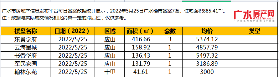 5月25日备案7套，住宅面积885.41㎡！