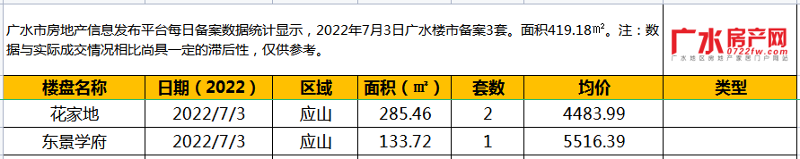 7月3日备案3套，住宅面积419.18㎡！