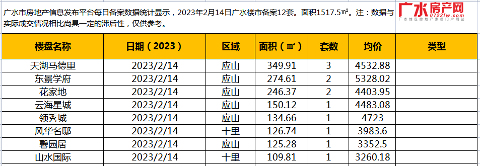 2月14日备案12套，住宅面积1517.5㎡