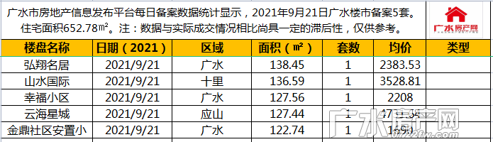 9月21日备案5套，住宅总面积652.78㎡