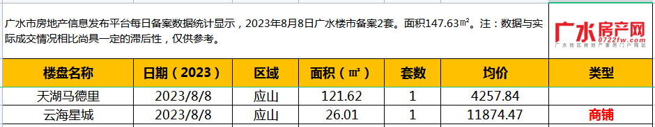 8月8日备案2套，住宅面积147.63㎡